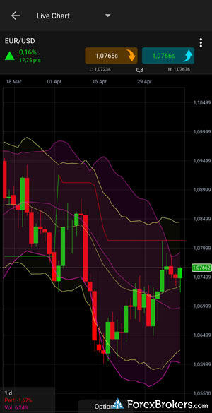 CMC Markets Next Generation mobile charts. CMC Markets Next Generation mobile charts.