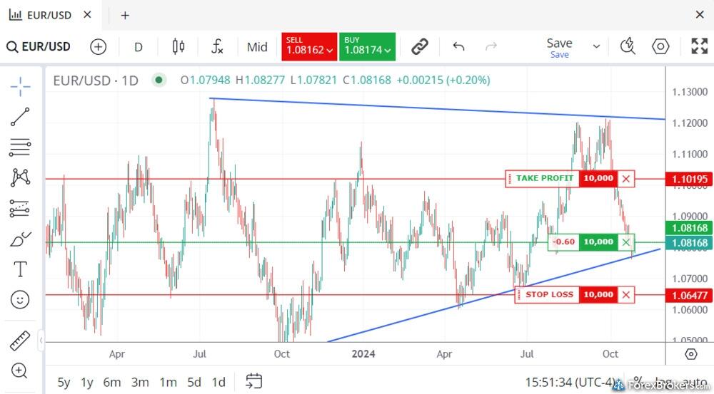 FOREX.com web platform trading from charts. FOREX.com web platform trading from charts.