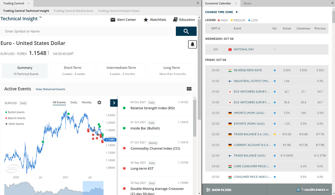 FOREX.com Web Trader platform Trading Central technical insight FOREX.com Web Trader platform Trading Central technical insight